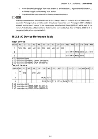 Chapter 16 PLC Function |C2000 Series
16-6
2. When switching the page from PLC to PLC2, it will stop PLC. Again the motion of PLC
(Execute/Stop) is controlled by WPL editor.
3. The control of external terminals follows the same method.
NOTE
When input/output terminals (FWD REV MI1~MI8 MI10~15, Relay1, Relay2 RY10~RY15, MO1~MO2 MO10~MO11,)
are used in PLC program, they cannot be used in other places. Fro example, when PLC program (PLC1 or PLC2) is
activated, such as when it controls Y0, the corresponding output terminals Relay (RA/RB/RC) will be used. At this
moment, Pr.03.00 setting will be invalid since the terminal has been used by PLC. Refer to Pr.02-52, 02-53, 03-30 to
check which DI DO AO are occupied by PLC.
16.2.2 I/O Device Reference Table
Input device:
Device X0 X1 X2 X3 X4 X5 X6 X7 X10 X11 X12 X13 X14 X15 X16 X17
1 FWD REV MI1 MI2 MI3 MI4 MI5 MI6 MI7 MI8
2 MI10 MI11 MI12 MI13 MI14 MI15
3 MI10 MI11 MI12 MI13
1: I/O extension card
2: I/O extension card EMC-D611A (D1022=4)
3: I/O extension card EMC-D42A (D1022=5)
Output device:
Device Y0 Y1 Y2 Y3 Y4 Y5 Y6 Y7 Y10 Y11 Y12 Y13 Y14 Y15 Y16 Y17
1
RY
1
RY2 MO1 MO2
2 MO10 MO11
3 RY10 RY11 RY12 RY13 RY14 RY15
1: I/O extension card
2: I/O extension card EMC-D42A (D1022=5)
3: I/O extension card EMC-R6AA (D1022=6)
 