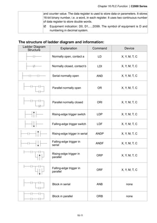 Chapter 16 PLC Function |C2000 Series
16-11
and counter value. The data register is used to store data or parameters. It stores
16-bit binary number, i.e. a word, in each register. It uses two continuous number
of data register to store double words.
Equipment indication: D0, D1,…,D399. The symbol of equipment is D and
numbering in decimal system.
The structure of ladder diagram and information:
Ladder Diagram
Structure
Explanation Command Device
Normally open, contact a LD X, Y, M, T, C
Normally closed, contact b LDI X, Y, M, T, C
Serial normally open AND X, Y, M, T, C
Parallel normally open OR X, Y, M, T, C
Parallel normally closed ORI X, Y, M, T, C
Rising-edge trigger switch LDP X, Y, M, T, C
Falling-edge trigger switch LDF X, Y, M, T, C
Rising-edge trigger in serial ANDP X, Y, M, T, C
Falling-edge trigger in
serial
ANDF X, Y, M, T, C
Rising-edge trigger in
parallel
ORP X, Y, M, T, C
Falling-edge trigger in
parallel
ORF X, Y, M, T, C
Block in serial ANB none
Block in parallel ORB none
 