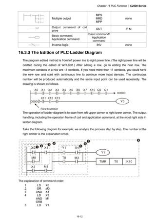 Chapter 16 PLC Function |C2000 Series
16-12
Multiple output
MPS
MRD
MPP
none
Output command of coil
drive
OUT Y, M
Basic command,
Application command
Basic command/
Application
command
Inverse logic INV none
16.3.3 The Edition of PLC Ladder Diagram
The program edited method is from left power line to right power line. (The right power line will be
omitted during the edited of WPLSoft.) After editing a row, go to editing the next row. The
maximum contacts in a row are 11 contacts. If you need more than 11 contacts, you could have
the new row and start with continuous line to continue more input devices. The continuous
number will be produced automatically and the same input point can be used repeatedly. The
drawing is shown as follows.
X0 X1 X2 X3 X4 X5
Y0
X11 X12 X13
X6 X7 X10 C0 C1
00000
00000
Row Number
The operation of ladder diagram is to scan from left upper corner to right lower corner. The output
handling, including the operation frame of coil and application command, at the most right side in
ladder diagram.
Take the following diagram for example; we analyze the process step by step. The number at the
right corner is the explanation order.
X0 X1 Y1 X4
M0
X3 M1
T0 M3
Y1
TMR T0 K10
The explanation of command order:
1 LD X0
2 OR M0
3 AND X1
4 LD X3
AND M1
ORB
5 LD Y1
 