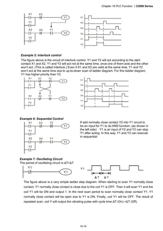 Chapter 16 PLC Function |C2000 Series
16-16
X3
Y1
X1
Y1
X4
Y2
X2
Y2
Y1
X1
X3
X2
X4
Y1
Y2
Example 5: Interlock control
The figure above is the circuit of interlock control. Y1 and Y2 will act according to the start
contact X1 and X2. Y1 and Y2 will act not at the same time, once one of them acts and the other
won’t act. (This is called interlock.) Even if X1 and X2 are valid at the same time, Y1 and Y2
won’t act at the same time due to up-to-down scan of ladder diagram. For this ladder diagram,
Y1 has higher priority than Y2.
X3
Y1
X1
Y1
X4
Y2
X2
Y2
Y1
Y2
X1
X3
X2
X4
Y1
Y2
Example 6: Sequential Control
X3
Y1
X1
Y1
X4
Y2
X2
Y2
Y1
Y2 If add normally close contact Y2 into Y1 circuit to
be an input for Y1 to do AND function. (as shown in
the left side) Y1 is an input of Y2 and Y2 can stop
Y1 after acting. In this way, Y1 and Y2 can execute
in sequential.
Example 7: Oscillating Circuit
The period of oscillating circuit is ΔT+ΔT
Y1
Y1 Y1
T T
The figure above is a very simple ladder step diagram. When starting to scan Y1 normally close
contact, Y1 normally close contact is close due to the coil Y1 is OFF. Then it will scan Y1 and the
coil Y1 will be ON and output 1. In the next scan period to scan normally close contact Y1, Y1
normally close contact will be open due to Y1 is ON. Finally, coil Y1 will be OFF. The result of
repeated scan, coil Y will output the vibrating pulse with cycle time ΔT (On) +ΔT (Off).
 