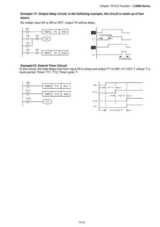 Chapter 16 PLC Function |C2000 Series
16-18
Example 11: Output delay circuit, in the following example, the circuit is made up of two
timers.
No matter input X0 is ON or OFF, output Y4 will be delay.
T5
T5
TMR
Y4
T6
X0
K50
Y4
T6
Y4
TMR
X0
K30
X0
T5
Y0
T6
5 seconds
3 seconds
Example12: Extend Timer Circuit
In this circuit, the total delay time from input X0 is close and output Y1 is ON= (n1+n2)* T. where T is
clock period. Timer: T11, T12; Timer cycle: T.
T12TMR Kn2
T11
X0
TMR
Y1
T11
Kn1
T12
X0
Y1
T11
T12
n1*
n2*
T
T
(n1+n2)* T
 