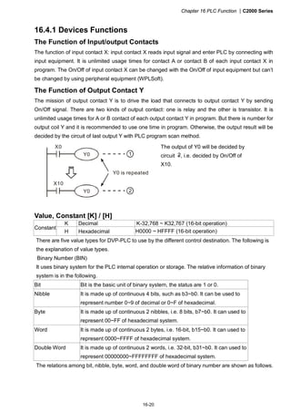 Chapter 16 PLC Function |C2000 Series
16-20
16.4.1 Devices Functions
The Function of Input/output Contacts
The function of input contact X: input contact X reads input signal and enter PLC by connecting with
input equipment. It is unlimited usage times for contact A or contact B of each input contact X in
program. The On/Off of input contact X can be changed with the On/Off of input equipment but can’t
be changed by using peripheral equipment (WPLSoft).
The Function of Output Contact Y
The mission of output contact Y is to drive the load that connects to output contact Y by sending
On/Off signal. There are two kinds of output contact: one is relay and the other is transistor. It is
unlimited usage times for A or B contact of each output contact Y in program. But there is number for
output coil Y and it is recommended to use one time in program. Otherwise, the output result will be
decided by the circuit of last output Y with PLC program scan method.
X0
X10
Y0
Y0
1
2
Y0 is repeated
The output of Y0 will be decided by
circuit ○2, i.e. decided by On/Off of
X10.
Value, Constant [K] / [H]
K Decimal K-32,768 ~ K32,767 (16-bit operation)
Constant
H Hexadecimal H0000 ~ HFFFF (16-bit operation)
There are five value types for DVP-PLC to use by the different control destination. The following is
the explanation of value types.
Binary Number (BIN)
It uses binary system for the PLC internal operation or storage. The relative information of binary
system is in the following.
Bit Bit is the basic unit of binary system, the status are 1 or 0.
Nibble It is made up of continuous 4 bits, such as b3~b0. It can be used to
represent number 0~9 of decimal or 0~F of hexadecimal.
Byte It is made up of continuous 2 nibbles, i.e. 8 bits, b7~b0. It can used to
represent 00~FF of hexadecimal system.
Word It is made up of continuous 2 bytes, i.e. 16-bit, b15~b0. It can used to
represent 0000~FFFF of hexadecimal system.
Double Word It is made up of continuous 2 words, i.e. 32-bit, b31~b0. It can used to
represent 00000000~FFFFFFFF of hexadecimal system.
The relations among bit, nibble, byte, word, and double word of binary number are shown as follows.
 