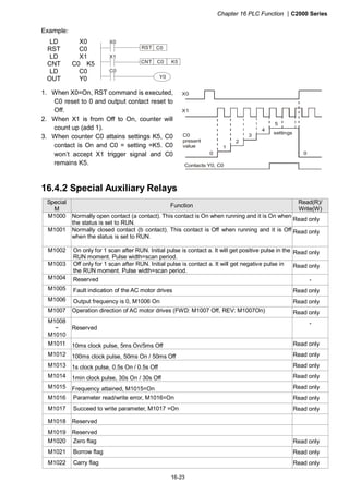 Chapter 16 PLC Function |C2000 Series
16-23
Example:
LD X0
RST C0
LD X1
CNT C0 K5
LD C0
OUT Y0
X0
Y0
CNT C0 K5
X1
RST C0
C0
1. When X0=On, RST command is executed,
C0 reset to 0 and output contact reset to
Off.
2. When X1 is from Off to On, counter will
count up (add 1).
3. When counter C0 attains settings K5, C0
contact is On and C0 = setting =K5. C0
won’t accept X1 trigger signal and C0
remains K5.
X0
X1
0
1
2
3
4
5
0
Contacts Y0, C0
C0
present
value
settings
16.4.2 Special Auxiliary Relays
Special
M
Function
Read(R)/
Write(W)
M1000 Normally open contact (a contact). This contact is On when running and it is On when
the status is set to RUN.
Read only
M1001 Normally closed contact (b contact). This contact is Off when running and it is Off
when the status is set to RUN.
Read only
M1002 On only for 1 scan after RUN. Initial pulse is contact a. It will get positive pulse in the
RUN moment. Pulse width=scan period.
Read only
M1003 Off only for 1 scan after RUN. Initial pulse is contact a. It will get negative pulse in
the RUN moment. Pulse width=scan period.
Read only
M1004 Reserved -
M1005 Fault indication of the AC motor drives Read only
M1006 Output frequency is 0, M1006 On Read only
M1007 Operation direction of AC motor drives (FWD: M1007 Off, REV: M1007On) Read only
M1008
~
M1010
Reserved
-
M1011 10ms clock pulse, 5ms On/5ms Off Read only
M1012 100ms clock pulse, 50ms On / 50ms Off Read only
M1013 1s clock pulse, 0.5s On / 0.5s Off Read only
M1014 1min clock pulse, 30s On / 30s Off Read only
M1015 Frequency attained, M1015=On Read only
M1016 Parameter read/write error, M1016=On Read only
M1017 Succeed to write parameter, M1017 =On Read only
M1018 Reserved
M1019 Reserved
M1020 Zero flag Read only
M1021 Borrow flag Read only
M1022 Carry flag Read only
 