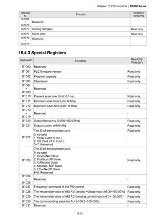 Chapter 16 PLC Function |C2000 Series
16-25
Special
M
Function
Read(R)/
Write(W)
M1068
~
M1079
Reserved
-
M1070 Homing complete Read only
M1071 Home error Read only
M1072
~
M1079
Reserved
16.4.3 Special Registers
Special D Function
Read(R)/
Write(W)
D1000 Reserved -
D1001 PLC firmware version Read only
D1002 Program capacity Read only
D1003 Checksum Read only
D1004
~
D1009
Reserved -
D1010 Present scan time (Unit: 0.1ms) Read only
D1011 Minimum scan time (Unit: 0.1ms) Read only
D1012 Maximum scan time (Unit: 0.1ms) Read only
D1013
~
D1019
Reserved -
D1020 Output frequency (0.000~600.00Hz) Read only
D1021 Output current (####.#A) Read only
D1022
The ID of the extension card:
0: no card
1: Relay Card( 6 out )
2: I/O Card ( 4 in 2 out )
3~7: Reserved
Read only
D1023
The ID of the extension card:
0: no card
1: DeviceNet Slave
2: Profibus-DP Slave
3: CANopen Slave
4: Modbus-TCP Slave
5: EtherNet/IP Slave
6~8: Reserved
Read only
D1024
~
D1026
Reserved -
D1027 Frequency command of the PID control Read only
D1028 The responsive value of AUI AVI (analog voltage input) (0.00~100.00%) Read only
D1029 The responsive value of AUI ACI (analog current input) (0.0~100.00%) Read only
D1030 The corresponding value for AUI (-100.0~100.00%) Read only
D1031 Reserved -
 