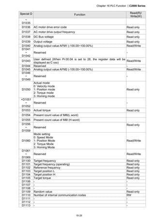 Chapter 16 PLC Function |C2000 Series
16-26
Special D Function
Read(R)/
Write(W)
~
D1035
D1036 AC motor drive error code Read only
D1037 AC motor drive output frequency Read only
D1038 DC Bus voltage Read only
D1039 Output voltage Read only
D1040 Analog output value AFM1 (-100.00~100.00%) Read/Write
D1041
~
D1042
Reserved -
D1043
User defined (When Pr.00.04 is set to 28, the register data will be
displayed as C xxx)
Read/Write
D1044 Reserved -
D1045 Analog output value AFM2 (-100.00~100.00%) Read/Write
D1046
~
D1049
Reserved -
D1050
Actual mode
0: Velocity mode
1: Position mode
2: Torque mode
3: Homing mode
Read only
+D1051
~
D1052
Reserved -
D1053 Actual torque Read only
D1054 Present count value of MI8(L word)
D1055 Present count value of MI8 (H word)
D1056
~
D1059
Reserved
Read only
D1060
Mode setting
0: Speed Mode
1: Position Mode
2: Torque Mode
3: Homing Mode
Read/Write
D1061
~
D1069
Reserved Read/Write
D1100 Tartget frequency Read only
D1101 Target frequency (operating) Read only
D1102 Reference frequency Read only
D1103 Target position L Read only
D1104 Target position H Read only
D1105 Target torque Read only
D1106 - -
D1107 - -
D1108 - -
D1109 Random value Read only
D1110 Number of internal communication nodes RW
D1111 - -
D1112 - -
D1113 - -
 