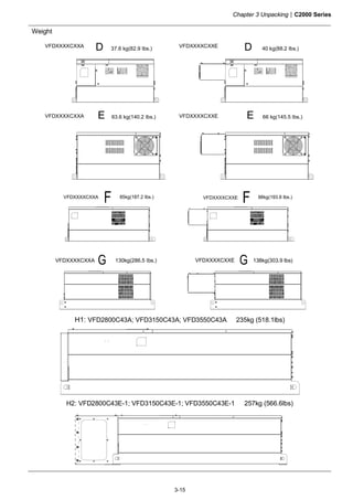 Chapter 3 Unpacking|C2000 Series
3-15
Weight
E 63.6 kg(140.2 Ibs.)
D 37.6 kg(82.9 Ibs.)
E 66 kg(145.5 Ibs.)
D 40 kg(88.2 Ibs.)VFDXXXXCXXA VFDXXXXCXXE
VFDXXXXCXXA VFDXXXXCXXE
85kg(187.2 Ibs.) 88kg(193.8 Ibs.)VFDXXXXCXXEVFDXXXXCXXA
130kg(286.5 Ibs.) 138kg(303.9 lbs)VFDXXXXCXXEVFDXXXXCXXA
H1: VFD2800C43A; VFD3150C43A; VFD3550C43A 235kg (518.1lbs)
H2: VFD2800C43E-1; VFD3150C43E-1; VFD3550C43E-1 257kg (566.6lbs)
 