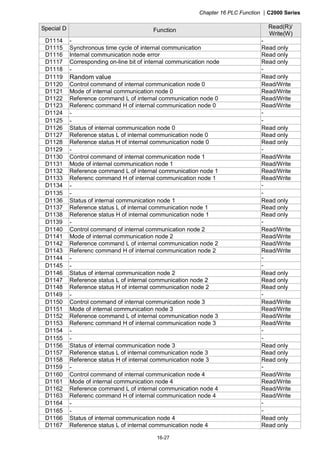 Chapter 16 PLC Function |C2000 Series
16-27
Special D Function
Read(R)/
Write(W)
D1114 - -
D1115 Synchronous time cycle of internal communication Read only
D1116 Internal communication node error Read only
D1117 Corresponding on-line bit of internal communication node Read only
D1118 - -
D1119 Random value Read only
D1120 Control command of internal communication node 0 Read/Write
D1121 Mode of internal communication node 0 Read/Write
D1122 Reference command L of internal communication node 0 Read/Write
D1123 Referenc command H of internal communication node 0 Read/Write
D1124 - -
D1125 - -
D1126 Status of internal communication node 0 Read only
D1127 Reference status L of internal communication node 0 Read only
D1128 Reference status H of internal communication node 0 Read only
D1129 - -
D1130 Control command of internal communication node 1 Read/Write
D1131 Mode of internal communication node 1 Read/Write
D1132 Reference command L of internal communication node 1 Read/Write
D1133 Referenc command H of internal communication node 1 Read/Write
D1134 - -
D1135 - -
D1136 Status of internal communication node 1 Read only
D1137 Reference status L of internal communication node 1 Read only
D1138 Reference status H of internal communication node 1 Read only
D1139 - -
D1140 Control command of internal communication node 2 Read/Write
D1141 Mode of internal communication node 2 Read/Write
D1142 Reference command L of internal communication node 2 Read/Write
D1143 Referenc command H of internal communication node 2 Read/Write
D1144 - -
D1145 - -
D1146 Status of internal communication node 2 Read only
D1147 Reference status L of internal communication node 2 Read only
D1148 Reference status H of internal communication node 2 Read only
D1149 - -
D1150 Control command of internal communication node 3 Read/Write
D1151 Mode of internal communication node 3 Read/Write
D1152 Reference command L of internal communication node 3 Read/Write
D1153 Referenc command H of internal communication node 3 Read/Write
D1154 - -
D1155 - -
D1156 Status of internal communication node 3 Read only
D1157 Reference status L of internal communication node 3 Read only
D1158 Reference status H of internal communication node 3 Read only
D1159 - -
D1160 Control command of internal communication node 4 Read/Write
D1161 Mode of internal communication node 4 Read/Write
D1162 Reference command L of internal communication node 4 Read/Write
D1163 Referenc command H of internal communication node 4 Read/Write
D1164 - -
D1165 - -
D1166 Status of internal communication node 4 Read only
D1167 Reference status L of internal communication node 4 Read only
 