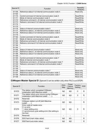 Chapter 16 PLC Function |C2000 Series
16-28
Special D Function
Read(R)/
Write(W)
D1168 Reference status H of internal communication node 4 Read only
D1169 - -
D1170 Control command of internal communication node 5 Read/Write
D1171 Mode of internal communication node 5 Read/Write
D1172 Reference command L of internal communication node 5 Read/Write
D1173 Referenc command H of internal communication node 5 Read/Write
D1174 - -
D1175 - -
D1176 Status of internal communication node 5 Read only
D1177 Reference status L of internal communication node 5 Read only
D1178 Reference status H of internal communication node 5 Read only
D1179 - -
D1180 Control command of internal communication node 6 Read/Write
D1181 Mode of internal communication node 6 Read/Write
D1182 Reference command L of internal communication node 6 Read/Write
D1183 Referenc command H of internal communication node 6 Read/Write
D1184 - -
D1185 - -
D1186 Status of internal communication node 6 Read only
D1187 Reference status L of internal communication node 6 Read only
D1188 Reference status H of internal communication node 6 Read only
D1189 - -
D1190 Control command of internal communication node 7 Read/Write
D1191 Mode of internal communication node 7 Read/Write
D1192 Reference command L of internal communication node 7 Read/Write
D1193 Referenc command H of internal communication node 7 Read/Write
D1194 - -
D1195 - -
D1196 Status of internal communication node 7 Read only
D1197 Reference status L of internal communication node 7 Read only
D1198 Reference status H of internal communication node 7 Read only
D1199 - Read only
CANopen Master Special D (Special D can be written only when PLC is at STOP)
Special D Function
PDO
Map
Power
Failure
Memory
Factory
Setting
R/W
D1070
The station which completed CANopen
initialization (bit0=Machine code0 …….)
NO NO 0 R
D1071
The station which error occurs during CANopen
initialization (bit0=Machine code0 …….)
NO NO 0 R
D1072 Reserved - - -
D1073
CANopen station cut off (bit0=Machine
code0 …….)
NO NO R
D1074
Error code of master error
0: no error
1: slave setting error
2: synchronous cycle setting error (the setting is
too low)
NO NO 0 R
D1075 Reserved - - -
D1076 SDO fault (main index value) NO NO R
D1077 SDO fault (sub-index value) NO NO R
 