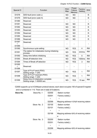 Chapter 16 PLC Function |C2000 Series
16-29
Special D Function
PDO
Map
Power
Failure
Memory
Factory
Setting
R/W
D1078 SDO fault (error code L) NO NO R
D1079 SDO fault (error code H) NO NO R
D1080 Reserved - - -
D1081 Reserved NO NO R
D1082 Reserved NO NO R
D1083 Reserved NO NO R
D1084 Reserved NO NO R
D1085 Reserved NO NO R
D1086 Reserved NO NO R
D1087
~
D1089
Reserved
- - -
D1090 Synchronous cycle setting NO YES 4 RW
D1091
The station for initialization during initializing
process.
NO YES FFFFH RW
D1092 Delay time before initializing NO YES 0 RW
D1093 Break off detection time NO YES 1000ms RW
D1094 Times of Break off detection NO YES 3 RW
D1095
~
D1096
Reserved - - -
D1097
Type of P to P send (PDO)
Setting range: 1~240
NO YES 1 RW
D1098
Type of P to P received (PDO)
Setting range: 1~240
NO YES 1 RW
D1099
Delay time of initialization complete
Setting range: 1~60000 sec.
NO YES 15 sec RW
C2000 supports up to 8 CANopen protocol slaves; each slave occupies 100 of special D register
and is numbered in 1~8. There are in total of 8 stations.
Slave No. Slave No. 1 D2000
D2001
~
D2099
Station number
Factory code(L)
~
Mapping address 4 (H)of receiving station
Slave No. 2 D2100
D2101
~
D2199
Station number
Factory code(L)
~
Mapping address 4(H) of receiving station
4
Slave No. 3 D2200
D2201
~
D2299
Station number
Factory code(L)
~
Mapping address 4(H) of receiving station
 