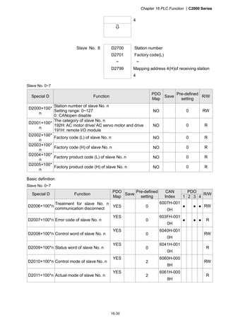 Chapter 16 PLC Function |C2000 Series
16-30
Slave No. 0~7
Special D Function
PDO
Map
Save
Pre-defined
setting
R/W
D2000+100*
n
Station number of slave No. n
Setting range: 0~127
0: CANopen disable
NO 0 RW
D2001+100*
n
The category of slave No. n
192H: AC motor drive/ AC servo motor and drive
191H: remote I/O module
NO 0 R
D2002+100*
n
Factory code (L) of slave No. n NO 0 R
D2003+100*
n
Factory code (H) of slave No. n NO 0 R
D2004+100*
n
Factory product code (L) of slave No. n NO 0 R
D2005+100*
n
Factory product code (H) of slave No. n NO 0 R
Basic definition
Slave No. 0~7
PDO
Special D Function
PDO
Map
Save
Pre-defined
setting
CAN
Index 1 2 3 4
R/W
D2006+100*n
Treatment for slave No. n
communication disconnect
YES 0
6007H-001
0H
● ● ● RW
D2007+100*n Error code of slave No. n
YES
0
603FH-001
0H
● ● ● R
D2008+100*n Control word of slave No. n
YES
0
6040H-001
0H
RW
D2009+100*n Status word of slave No. n
YES
0
6041H-001
0H
R
D2010+100*n Control mode of slave No. n
YES
2
6060H-000
8H
RW
D2011+100*n Actual mode of slave No. n
YES
2
6061H-000
8H
R
4
Slave No. 8 D2700
D2701
~
D2799
Station number
Factory code(L)
~
Mapping address 4(H)of receiving station
4
 