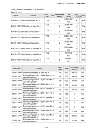 Chapter 16 PLC Function |C2000 Series
16-32
20XXH address corresponds to MI MO AI AO.
Slave No. n=0~7
PDO
Special D Function
PDO
Map
Save
Pre-defined
Setting
CAN
Index 1 2 3 4
R/W
D2026+100*n MI status of slave No. n YES 0
2026H-011
0H
● RW
D2027+100*n MO setting of slave No. n
YES
0
2026H-411
0H
● RW
D2028+100*n AI1 status of slave No. n
YES
0
2026H-611
0H
● RW
D2029+100*n AI2 status of slave No. n
YES
0
2026H-621
0H
● RW
D2030+100*n AI3 status of slave No. n YES 0
2026H-631
0H
● RW
D2031+100*n AO1 status of slave No. n YES 0
2026H-A11
0H
● RW
D2032+100*n AO2 status of slave No. n
YES
0
2026H-A2
10H
● RW
D2033+100*n AO3 status of slave No. n
YES
0
2026H-A3
10H
● RW
Special D Function
PDO
Map
Save
Pre-defined
Setting
R/W
D2034+100*n Transmission setting of slave No. n NO YES 000AH RW
D2035+100*n
The mapping address 1(L) for slave No. n
transmitting station 1
NO YES 0010H RW
D2036+100*n
The mapping address 1(H) for slave No.n
transmitting station 1
NO YES 6040H RW
D2037+100*n
The mapping address 2(L) for slave No. n
transmitting station 1
NO YES 0010H RW
D2038+100*n
The mapping address 2(H) for slave No.n
transmitting station 1
NO YES 6042H RW
D2039+100*n
The mapping address 3(L) for slave No. n
transmitting station 1
NO YES 0 RW
D2040+100*n
The mapping address 3(H) for slave No.n
transmitting station 1
NO YES 0 RW
D2041+100*n
The mapping address 4(L) for slave No. n
transmitting station 1
NO YES 0 RW
D2042+100*n
The mapping address 4(H) for slave No.n
transmitting station 1
NO YES 0 RW
D2043+100*n
The mapping address 1(L) for slave No. n
transmitting station 2
NO YES 0110H RW
D2044+100*n
The mapping address 1(H) for slave No.n
transmitting station 2
NO YES 2026H RW
D2045+100*n
The mapping address 2(L) for slave No. n
transmitting station 2
NO YES 6110H RW
 