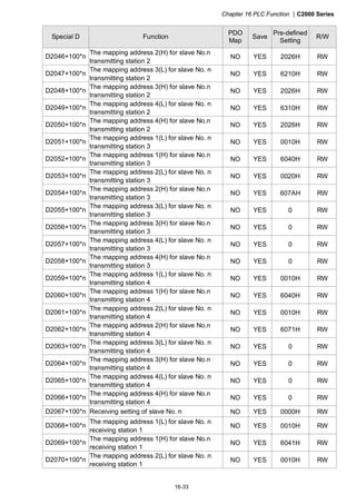 Chapter 16 PLC Function |C2000 Series
16-33
Special D Function
PDO
Map
Save
Pre-defined
Setting
R/W
D2046+100*n
The mapping address 2(H) for slave No.n
transmitting station 2
NO YES 2026H RW
D2047+100*n
The mapping address 3(L) for slave No. n
transmitting station 2
NO YES 6210H RW
D2048+100*n
The mapping address 3(H) for slave No.n
transmitting station 2
NO YES 2026H RW
D2049+100*n
The mapping address 4(L) for slave No. n
transmitting station 2
NO YES 6310H RW
D2050+100*n
The mapping address 4(H) for slave No.n
transmitting station 2
NO YES 2026H RW
D2051+100*n
The mapping address 1(L) for slave No. n
transmitting station 3
NO YES 0010H RW
D2052+100*n
The mapping address 1(H) for slave No.n
transmitting station 3
NO YES 6040H RW
D2053+100*n
The mapping address 2(L) for slave No. n
transmitting station 3
NO YES 0020H RW
D2054+100*n
The mapping address 2(H) for slave No.n
transmitting station 3
NO YES 607AH RW
D2055+100*n
The mapping address 3(L) for slave No. n
transmitting station 3
NO YES 0 RW
D2056+100*n
The mapping address 3(H) for slave No.n
transmitting station 3
NO YES 0 RW
D2057+100*n
The mapping address 4(L) for slave No. n
transmitting station 3
NO YES 0 RW
D2058+100*n
The mapping address 4(H) for slave No.n
transmitting station 3
NO YES 0 RW
D2059+100*n
The mapping address 1(L) for slave No. n
transmitting station 4
NO YES 0010H RW
D2060+100*n
The mapping address 1(H) for slave No.n
transmitting station 4
NO YES 6040H RW
D2061+100*n
The mapping address 2(L) for slave No. n
transmitting station 4
NO YES 0010H RW
D2062+100*n
The mapping address 2(H) for slave No.n
transmitting station 4
NO YES 6071H RW
D2063+100*n
The mapping address 3(L) for slave No. n
transmitting station 4
NO YES 0 RW
D2064+100*n
The mapping address 3(H) for slave No.n
transmitting station 4
NO YES 0 RW
D2065+100*n
The mapping address 4(L) for slave No. n
transmitting station 4
NO YES 0 RW
D2066+100*n
The mapping address 4(H) for slave No.n
transmitting station 4
NO YES 0 RW
D2067+100*n Receiving setting of slave No. n NO YES 0000H RW
D2068+100*n
The mapping address 1(L) for slave No. n
receiving station 1
NO YES 0010H RW
D2069+100*n
The mapping address 1(H) for slave No.n
receiving station 1
NO YES 6041H RW
D2070+100*n
The mapping address 2(L) for slave No. n
receiving station 1
NO YES 0010H RW
 
