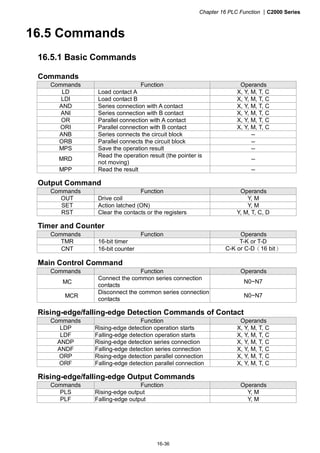 Chapter 16 PLC Function |C2000 Series
16-36
16.5 Commands
16.5.1 Basic Commands
Commands
Commands Function Operands
LD Load contact A X, Y, M, T, C
LDI Load contact B X, Y, M, T, C
AND Series connection with A contact X, Y, M, T, C
ANI Series connection with B contact X, Y, M, T, C
OR Parallel connection with A contact X, Y, M, T, C
ORI Parallel connection with B contact X, Y, M, T, C
ANB Series connects the circuit block --
ORB Parallel connects the circuit block --
MPS Save the operation result --
MRD
Read the operation result (the pointer is
not moving)
--
MPP Read the result --
Output Command
Commands Function Operands
OUT Drive coil Y, M
SET Action latched (ON) Y, M
RST Clear the contacts or the registers Y, M, T, C, D
Timer and Counter
Commands Function Operands
TMR 16-bit timer T-K or T-D
CNT 16-bit counter C-K or C-D（16 bit）
Main Control Command
Commands Function Operands
MC
Connect the common series connection
contacts
N0~N7
MCR
Disconnect the common series connection
contacts
N0~N7
Rising-edge/falling-edge Detection Commands of Contact
Commands Function Operands
LDP Rising-edge detection operation starts X, Y, M, T, C
LDF Falling-edge detection operation starts X, Y, M, T, C
ANDP Rising-edge detection series connection X, Y, M, T, C
ANDF Falling-edge detection series connection X, Y, M, T, C
ORP Rising-edge detection parallel connection X, Y, M, T, C
ORF Falling-edge detection parallel connection X, Y, M, T, C
Rising-edge/falling-edge Output Commands
Commands Function Operands
PLS Rising-edge output Y, M
PLF Falling-edge output Y, M
 