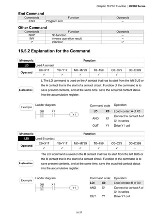 Chapter 16 PLC Function |C2000 Series
16-37
End Command
Commands Function Operands
END Program end --
Other Command
Commands Function Operands
NOP No function --
INV Inverse operation result --
P Indicator P
16.5.2 Explanation for the Command
Mnemonic Function
LD Load A contact
X0~X17 Y0~Y17 M0~M799 T0~159 C0~C79 D0~D399
Operand
－
L The LD command is used on the A contact that has its start from the left BUS or
the A contact that is the start of a contact circuit. Function of the command is to
save present contents, and at the same time, save the acquired contact status
into the accumulative register.
Command code Operation
LD X0 Load contact A of X0
AND X1
Connect to contact A of
X1 in series
Example
Ladder diagram
X0 X1
Y1
OUT Y1 Drive Y1 coil
Mnemonic Function
LDI Load B contact
X0~X17 Y0~Y17 M0~M799 T0~159 C0~C79 D0~D399
Operand
－
The LDI command is used on the B contact that has its start from the left BUS or
the B contact that is the start of a contact circuit. Function of the command is to
save present contents, and at the same time, save the acquired contact status
into the accumulative register.
Command code: Operation:
LDI X0 Load contact B of X0
AND X1 Connect to contact A of
X1 in series
Example
Ladder diagram:
X0 X1
Y1
OUT Y1 Drive Y1 coil
 