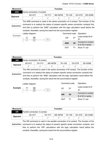 Chapter 16 PLC Function |C2000 Series
16-38
Mnemonic Function
AND Series connection- A contact
X0~X17 Y0~Y17 M0~M799 T0~159 C0~C79 D0~D399
Operand
－
The AND command is used in the series connection of A contact. The function of the
command is to readout the status of present specific series connection contacts first,
and then to perform the “AND” calculation with the logic calculation result before the
contacts, thereafter, saving the result into the accumulative register.
Command code: Operation:
LDI X1
Load contact B of
X1
AND X0
Connect to contact
A of X0 in series
Example
Ladder diagram:
X1 X0
Y1
OUT Y1 Drive Y1 coil
Mnemonic Function
ANI Series connection- B contact
X0~X17 Y0~Y17 M0~M799 T0~159 C0~C79 D0~D399
Operand
－
The ANI command is used in the series connection of B contact. The function of the
command is to readout the status of present specific series connection contacts first,
and then to perform the “AND” calculation with the logic calculation result before the
contacts, thereafter, saving the result into the accumulative register.
Command code: Operation:
LD X1
Load contact A of
X1
ANI X0
Connect to contact
B of X0 in series
Example
Ladder diagram:
X0X1
Y1
OUT Y1 Drive Y1 coil
Mnemonic Function
OR Parallel connection- A contact
X0~X17 Y0~Y17 M0~M799 T0~159 C0~C79 D0~D399
Operand
－
The OR command is used in the parallel connection of A contact. The function of the
command is to readout the status of present specific series connection contacts, and
then to perform the “OR” calculations with the logic calculation result before the
contacts, thereafter, saving the result into the accumulative register.
 