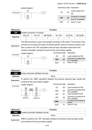 Chapter 16 PLC Function |C2000 Series
16-39
Command code: Operation:
LD X0
Load contact A of
X0
OR X1
Connect to contact
A of X1 in parallel
OUT Y1 Drive Y1 coil
Example
Ladder diagram:
X0
X1
Y1
Mnemonic Function
ORI Parallel connection- B contact
X0~X17 Y0~Y17 M0~M799 T0~159 C0~C79 D0~D399
Operand
－
The ORI command is used in the parallel connection of B contact. The function of the
command is to readout the status of present specific series connection contacts, and
then to perform the “OR” calculations with the logic calculation result before the
contacts, thereafter, saving the result into the accumulative register.
Command code: Operation:
LD X0 Load contact A of X0
ORI X1
Connect to contact B of
X1 in parallel
OUT Y1 Drive Y1 coil
Example
Ladder diagram:
X0
X1
Y1
Mnemonic Function
ANB Series connection (Multiple Circuits)
Operand None
To perform the “ANB” calculation between the previous reserved logic results and
contents of the accumulative register.
Command code: Operation:
LD X0 Load contact A of X0
ORI X2
Connect to contact B of
X2 in parallel
LDI X1 Load contact B of X1
OR X3
Connect to contact A of
X3 in parallel
ANB
Connect circuit block in
series
Example
Ladder diagram:
X1
X3
Y1
X0
X2
ANB
Block A Block B
OUT Y1 Drive Y1 coil
Mnemonic Function
ORB Parallel connection (Multiple circuits)
Operand None
ORB is to perform the “OR” calculation between the previous reserved logic results
and contents of the accumulative register.
 