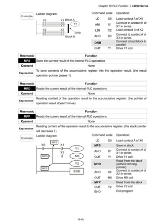 Chapter 16 PLC Function |C2000 Series
16-40
Command code: Operation:
LD X0 Load contact A of X0
ANI X1
Connect to contact B of
X1 in series
LDI X2 Load contact B of X2
AND X3
Connect to contact A of
X3 in series
ORB
Connect circuit block in
parallel
Example
Ladder diagram:
X1
X3
Y1
X0
X2
ORB
Block A
Block B
OUT Y1 Drive Y1 coil
Mnemonic Function
MPS Store the current result of the internal PLC operations
Operand None
To save contents of the accumulative register into the operation result. (the result
operation pointer pluses 1)
Mnemonic Function
MRD Reads the current result of the internal PLC operations
Operand None
Reading content of the operation result to the accumulative register. (the pointer of
operation result doesn’t move)
Mnemonic Function
MPP Reads the current result of the internal PLC operations
Operand None
Reading content of the operation result to the accumulative register. (the stack pointer
will decrease 1)
Command code: Operation:
LD X0 Load contact A of X0
MPS Save in stack
AND X1
Connect to contact A of
X1 in series
OUT Y1 Drive Y1 coil
MRD
Read from the stack
(without moving
pointer)
AND X2
Connect to contact A of
X2 in series
OUT M0 Drive M0 coil
MPP Read from the stack
OUT Y2 Drive Y2 coil
Example
Ladder diagram:
X0
Y1
X1
M0
X2
Y2
END
MPP
MRD
MPS
END End program
 