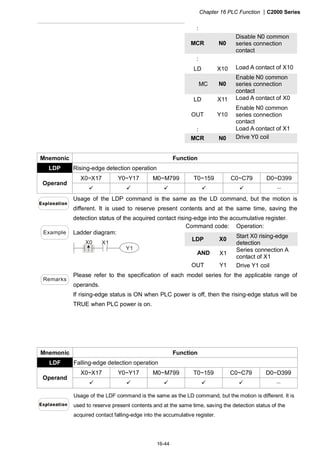 Chapter 16 PLC Function |C2000 Series
16-44
:
MCR N0
Disable N0 common
series connection
contact
:
LD X10 Load A contact of X10
MC N0
Enable N0 common
series connection
contact
LD X11 Load A contact of X0
OUT Y10
Enable N0 common
series connection
contact
: Load A contact of X1
MCR N0 Drive Y0 coil
Mnemonic Function
LDP Rising-edge detection operation
X0~X17 Y0~Y17 M0~M799 T0~159 C0~C79 D0~D399
Operand
－
Usage of the LDP command is the same as the LD command, but the motion is
different. It is used to reserve present contents and at the same time, saving the
detection status of the acquired contact rising-edge into the accumulative register.
Command code: Operation:
LDP X0
Start X0 rising-edge
detection
AND X1
Series connection A
contact of X1
Example Ladder diagram:
X1
Y1
X0
OUT Y1 Drive Y1 coil
Remarks
Please refer to the specification of each model series for the applicable range of
operands.
If rising-edge status is ON when PLC power is off, then the rising-edge status will be
TRUE when PLC power is on.
Mnemonic Function
LDF Falling-edge detection operation
X0~X17 Y0~Y17 M0~M799 T0~159 C0~C79 D0~D399
Operand
－
Usage of the LDF command is the same as the LD command, but the motion is different. It is
used to reserve present contents and at the same time, saving the detection status of the
acquired contact falling-edge into the accumulative register.
 