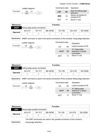 Chapter 16 PLC Function |C2000 Series
16-45
Command code: Operation:
LDF X0
Start X0 falling-edge
detection
AND X1
Series connection A
contact of X1
Example
Ladder diagram:
X1
Y1
X0
OUT Y1 Drive Y1 coil
Mnemonic Function
ANDP Rising-edge series connection
X0~X17 Y0~Y17 M0~M799 T0~159 C0~C79 D0~D399
Operand
－
ANDP command is used in the series connection of the contacts’ rising-edge detection.
Command code:
Operation:
LD X0 Load A contact of X0
ANDP X1
X1 rising-edge
detection in series
connection
Example
Ladder diagram:
X1
Y1
X0
OUT Y1 Drive Y1 coil
Mnemonic Function
ANDF Falling-edge series connection
X0~X17 Y0~Y17 M0~M799 T0~159 C0~C79 D0~D399
Operand
－
ANDF command is used in the series connection of the contacts’ falling-edge detection.
Command code: Operation:
LD X0 Load A contact of X0
ANDF X1
X1 falling-edge
detection in series
connection
Example
Ladder diagram:
X1
Y1
X0
OUT Y1 Drive Y1 coil
Mnemonic Function
ORP Rising-edge parallel connection
X0~X17 Y0~Y17 M0~M799 T0~159 C0~C79 D0~D399
Operand
－
The ORP commands are used in the parallel connection of the contact’s
rising-edge detection.
 