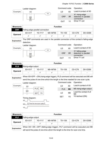 Chapter 16 PLC Function |C2000 Series
16-46
Command code: Operation:
LD X0 Load A contact of X0
ORP X1
X1 rising-edge
detection in parallel
connection
Example
Ladder diagram:
X0
X1
Y1
OUT Y1 Drive Y1 coil
Mnemonic Function
ORF Falling-edge parallel connection
X0~X17 Y0~Y17 M0~M799 T0~159 C0~C79 D0~D399
Operand
－
The ORP commands are used in the parallel connection of the contact’s falling-edge
detection.
Command code: Operation:
LD X0 Load A contact of X0
ORF X1
X1 falling-edge
detection in parallel
connection
Example
Ladder diagram:
X0
X1
Y1
OUT Y1 Drive Y1 coil
Mnemonic Function
PLS Rising-edge output
X0~X17 Y0~Y17 M0~M799 T0~159 C0~C79 D0~D399
Operand
－ － － －
When X0=OFF→ON (rising-edge trigger), PLS command will be executed and M0 will
send the pulse of one time which the length is the time needed for one scan cycle.
Command code: Operation:
LD X0 Load A contact of X0
PLS M0 M0 rising-edge output
LD M0
Load the contact A of
M0
SET Y0 Y0 latched (ON)
Example
Ladder diagram:
X0
M0PLS
M0
Y0SET
Timing diagram:
X0
M0
Y0
Time for one scan cycle
Mnemonic Function
PLF Falling-edge output
X0~X17 Y0~Y17 M0~M799 T0~159 C0~C79 D0~D399
Operand
－ － － －
When X0= ON→OFF (falling-edge trigger), PLF command will be executed and M0
will send the pulse of one time which the length is the time for scan one time.
 