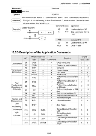 Chapter 16 PLC Function |C2000 Series
16-48
Mnemonic Function
P Indicator
Operand P0~P255
Indicator P allows API 00 CJ command and API 01 CALL command to skip from 0.
Though it is not necessary to start from number 0, same number can not be used
twice or serious error would occur.
Command code: Operation:
LD X0 Load contact A of X0
CJ P10 Skip command CJ to
P10
:
P10 Indicator P10
Example
Ladder diagram:
X0
Y1
CJ P10
X1
P10
LD X1 Load contact A of X1
OUT Y1 Drive Y1 coil
16.5.3 Description of the Application Commands
Mnemonic Codes STEPS
API
16-bit 32-bit
P
Command
Function
16bit 32bit
01 CALL - CALL subroutine 3 -
Loop control
06 FEND - - The end of main program 1 -
10 CMP – Compare 7 13
11 ZCP – Zone compare 9 17
12 MOV – Data Move 5 9
Transmission
Comparison
15 BMOV – Block move 7 –
20 ADD
– Perform the addition of BIN
data
7
13
21 SUB
– Perform the subtraction of
BIN data
7
13
22 MUL
– Perform the multiplication
of BIN data
7
13
23 DIV
– Perform the division of BIN
data
7
13
24 INC – Perform the addition of 1 3 5
Four
Fundamental
Operations of
Arithmetic
25 DEC – Perform the subtraction of 1 3 5
30 ROR – Rotate to the right 5 –
Rotation and
Displacement 31 ROL – Rotate to the left 5 –
Data
Processing
40 ZRST – Zero Reset 5 -
215 LD& DLD& -
Contact Logical Operation
LD#
5 9
216 LD| DLD| -
Contact type logic
operation LD＃
5 9
217 LD^ DLD^ -
Contact Logical Operation
LD#
5 9
Contact type
logic
operation
218 AND& DAND& -
Contact Logical Operation
AND#
5 9
 