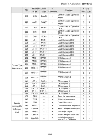 Chapter 16 PLC Function |C2000 Series
16-49
Mnemonic Codes STEPS
API
16-bit 32-bit
P
Command
Function
16bit 32bit
219 ANDl DANDl -
Contact Logical Operation
AND#
5 9
220 AND^ DAND^ -
Contact Logical Operation
AND#
5 9
221 OR& DOR& -
Contact Logical Operation
OR＃
5 9
222 OR| DOR| -
Contact Logical Operation
OR＃
5 9
223 OR^ DOR^ -
Contact Logical Operation
OR＃
5 9
224 LD＝ DLD＝ - Load Compare LD※ 5 9
225 LD＞ DLD＞ - Load Compare LD※ 5 9
226 LD＜ DLD＜ - Load Compare LD※ 5 9
228 LD＜＞ DLD＜＞ - Load Compare LD※ 5 9
229 LD＜＝ DLD＜＝ - Load Compare LD※ 5 9
230 LD＞＝ DLD＞＝ - Load Compare LD※ 5 9
232 AND＝ DAND＝ - AND Compare※ 5 9
233 AND＞ DAND＞ - AND Compare※ 5 9
234 AND＜ DAND＜ - AND Compare※ 5 9
236 AND＜＞
DAND＜
＞
- AND Compare※ 5 9
237 AND＜＝
DAND＜
＝
- AND Compare※ 5 9
238 AND＞＝
DAND＞
＝
- AND Compare※ 5 9
240 OR＝ DOR＝ - OR compare ※ 5 9
241 OR＞ DOR＞ - OR compare ※ 5 9
242 OR＜ DOR＜ - OR compare ※ 5 9
244 OR＜＞ DOR＜＞ - OR compare ※ 5 9
245 OR＜＝ DOR＜＝ - OR compare ※ 5 9
Contact Type
Comparison
246 OR＞＝ DOR＞＝ - OR compare ※ 5 9
139 RPR – Read the parameters 5 –
140 WPR – Write the parameters 5 –
141 FPID – Drive PID control 9 –
142 FREQ – Control the drive frequency 7 –
261 CANRX – Read CANopen Slave data 9 -
263 TORQ – Set target torque 5 -
264 CANTX – Write CANopen Slave data 9 -
Special
command for
AC motor
drive
265 CANFLS –
Update the mapping
special D of CANopen
3 -
 