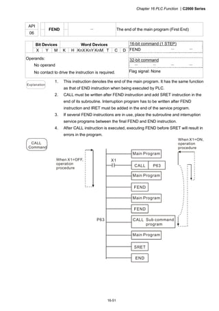 Chapter 16 PLC Function |C2000 Series
16-51
API
06
FEND － The end of the main program (First End)
Bit Devices Word Devices
X Y M K H KnX KnY KnM T C D
Operands:
No operand
No contact to drive the instruction is required.
16-bit command (1 STEP)
FEND － －
32-bit command
－ － － －
Flag signal: None
Explanation
1. This instruction denotes the end of the main program. It has the same function
as that of END instruction when being executed by PLC.
2. CALL must be written after FEND instruction and add SRET instruction in the
end of its subroutine. Interruption program has to be written after FEND
instruction and IRET must be added in the end of the service program.
3. If several FEND instructions are in use, place the subroutine and interruption
service programs between the final FEND and END instruction.
4. After CALL instruction is executed, executing FEND before SRET will result in
errors in the program.
CALL
Command
X1
CALL P63
P63 CALL
When X1=ON,
operation
procedure
Main Program
Main Program
Main Program
Main Program
When X1=OFF,
operation
procedure
Sub command
program
 