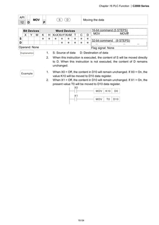 Chapter 16 PLC Function |C2000 Series
16-54
API
12 D
MOV
P
S D Moving the data
Bit Devices Word Devices
X Y M K H KnX KnY KnM T C D
S ＊ ＊ ＊ ＊ ＊ ＊ ＊ ＊
D ＊ ＊ ＊ ＊ ＊
Operand: None
16-bit command (5 STEPS)
MOV MOVP
32-bit command (9 STEPS)
－ － － －
Flag signal: None
Explanation 1. S: Source of data D: Destination of data
2. When this instruction is executed, the content of S will be moved directly
to D. When this instruction is not executed, the content of D remains
unchanged.
Example
1. When X0 = Off, the content in D10 will remain unchanged. If X0 = On, the
value K10 will be moved to D10 data register.
2. When X1 = Off, the content in D10 will remain unchanged. If X1 = On, the
present value T0 will be moved to D10 data register.
X0
K10MOV D0
X1
T0MOV D10
 
