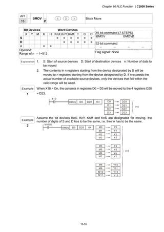 Chapter 16 PLC Function |C2000 Series
16-55
API
15
BMOV
P
S D n Block Move
Bit Devices Word Devices
X Y M K H KnX KnY KnM T C D
S ＊ ＊ ＊ ＊ ＊ ＊
D ＊ ＊ ＊ ＊ ＊
n ＊ ＊
Operand:
Range of n ＝1~512
16-bit command (7 STEPS)
BMOV BMOVP
32-bit command
－ － － －
Flag signal: None
Explanation 1. S: Start of source devices D: Start of destination devices n: Number of data to
be moved
2. The contents in n registers starting from the device designated by S will be
moved to n registers starting from the device designated by D. If n exceeds the
actual number of available source devices, only the devices that fall within the
valid range will be used.
Example
1
When X10 = On, the contents in registers D0 ~ D3 will be moved to the 4 registers D20
~ D23.
X10
D20 K4 D0
D1
D2
D3
D20
D21
D22
D23
n=4
Example
2
Assume the bit devices KnX, KnY, KnM and KnS are designated for moving, the
number of digits of S and D has to be the same, i.e. their n has to be the same.
M1000
D0 D20 K4 M0
M1
M2
M3
M4
M5
M6
M7
M8
M9
M10
n=3
M11
Y10
Y11
Y12
Y13
 