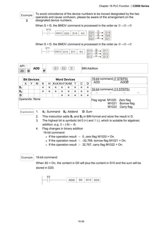 Chapter 16 PLC Function |C2000 Series
16-56
Example
3
To avoid coincidence of the device numbers to be moved designated by the two
operands and cause confusion, please be aware of the arrangement on the
designated device numbers.
When S > D, the BMOV command is processed in the order as 1→2→3
X10
D20BMOV D19 K3 D20
D21
D22
D19
D20
D21
1
2
3
When S < D, the BMOV command is processed in the order as 3→2→1
D10
D11
D12
D11
D12
D13
1
2
3
X11
D10BMOV D11 K3
API
20 D
ADD
P
S1 S2 D BIN Addition
Bit Devices Word Devices
X Y M K H KnX KnY KnM T C D
S1 ＊ ＊ ＊ ＊ ＊ ＊ ＊ ＊
S2 ＊ ＊ ＊ ＊ ＊ ＊ ＊ ＊
D ＊ ＊ ＊ ＊ ＊
Operands: None
16-bit command (7 STEPS)
ADD ADDP
32-bit command (13 STEPS)
－ － － －
Flag signal: M1020 Zero flag
M1021 Borrow flag
M1022 Carry flag
Explanation 1. S1: Summand S2: Addend D: Sum
2. This instruction adds S1 and S2 in BIN format and store the result in D.
3. The highest bit is symbolic bit 0 (+) and 1 (-), which is suitable for algebraic
addition, e.g. 3 + (-9) = -6.
4. Flag changes in binary addition
16-bit command:
A. If the operation result ＝ 0, zero flag M1020 = On.
B. If the operation result ＜ -32,768, borrow flag M1021 = On.
C. If the operation result ＞ 32,767, carry flag M1022 = On.
Example 16-bit command:
When X0 = On, the content in D0 will plus the content in D10 and the sum will be
stored in D20.
X0
D0 D10 D20ADD
 