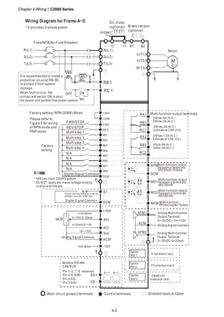 Chapter 4 Wiring|C2000 Series
4-2
Wiring Diagram for Frame A~C
* It provides 3-phase power Brake resistor
(optional)
DC choke
(optional)
R(L1)
S(L2)
T(L3)
R(L1)
S(L2)
T(L3)
U(T1)
V(T2)
W(T3)
IM
3~
+2 B1 B2+1-
Jumper
Fuse/NFB(No Fuse Breaker)
Motor
SA
OFF ON
MC
MC
It is recommended to install a
protective circuit at RB-RC
to protect it from system
damage.
RB 1
RC 1When fault occurs, the
contact will switch ON to shut
the power and protect the power system.
250Vac/5A (N.O.)
250Vac/3A (N.C.)
NOTE
AFM1
ACM
IO ext ension card
Option
Slot 1
RA1
RB1
RC1
AVI
ACM
+10V
5K
3
2
1
0~10V/ 0~20mA
ACI
AUI
4~20mA/0~10V
-10~+10V
-10V
+10V/20mA
-10V/ 20mA
MO2
MCM
FWD
REV
MI1
MI3
MI4
MI5
MI6
MI7
DCM
MI2
MI8
Option
Slot 3
Option
Slot 2
DFM
MO1
COM
AFM2
RA2
RB2
RC2
DCM
+24V
8 1
Modbus RS-485
CAN BUS
8 1
SG+
SG－
Pin 1~2, 7, 8: reserved
Pin 3, 6:GND
Pin 4:SG-
Pin 5:SG+
30Vdc/5A (N.O.)
30Vdc/3A (N.C.)
250Vac/1.2A (N.C.)
Estimate at COS (0.4)
250Vac/2A (N.O.)
Estimate at COS (0.4)
Analog Signal common
Analog Signal Common
* Do NOT apply the mains voltage directly
to above terminals.
* MI8 can input pulses100kHz
FWD/STOP
REV/STOP
Multi-step 1
Multi-step 2
Multi-step 3
Multi-step 4
Digital Signal Common
N/A
Factory setting: NPN (SINK) Mode
Please refer to
Figure 2 for wiring
of NPN mode and
PNP mode.
Factory
setting
Power removal safety function for
EN954-1 and IEC/EN61508
SCM
S1
Digital Signal Common
Analog Multi-function
Output Terminal
0~10VDC/-10~+10V
Analog Multi-function
Output Terminal
0~10VDC/4~20mA
Multi-function output terminals
PG extension card
IO&RELAY
extension card
N/A
N/A
N/A Multi-function output
frequency terminals
30V30mA 100kHz
Multi-function output
frequency terminals
48V/50mA
Multi-function output
frequency terminals
48V/50mA
Multi-function
Photocoupler Output
Main circuit (power) terminals Control terminals Shielded leads & Cable
 