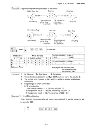 Chapter 16 PLC Function |C2000 Series
16-57
Remarks Flags and the positive/negative sign of the values:
-2, -1, 0 -32,768 -1, 0 1 32,767 0 1 2
-2, -1, 0 -2,147,483,648 -1, 0 1 2,147,483,647 0 1 2
16 bit: Zero flag Zero flag Zero flag
Borrow flag
The highest bit
of the data
= 1 (negative)
32 bit: Zero flag Zero flag Zero flag
The highest bit
of the data
= 0 (positive)
Carry flag
Borrow flag Carry flag
The highest bit
of the data
= 1 (negative)
The highest bit
of the data
= 0 (positive)
API
21 D
SUB
P
S1 S2 D Subtraction
Bit Devices Word Devices
X Y M K H KnX KnY KnM T C D
S1 ＊ ＊ ＊ ＊ ＊ ＊ ＊ ＊
S2 ＊ ＊ ＊ ＊ ＊ ＊ ＊ ＊
D ＊ ＊ ＊ ＊ ＊
Operands: None
16-bit command (7 STEPS)
SUB SUBP
32-bit command (13 STEPS)
－ － － －
Flag signal: M1020 Zero flag
M1021 Borrow flag
M1022 Carry flag
Explanation 1. S1: Minuend S2: Subtrahend D: Remainder
2. This instruction subtracts S1 and S2 in BIN format and stores the result in D.
3. The highest bit is symbolic bit 0 (+) and 1 (-), which is suitable for algebraic
subtraction.
4. Flag changes in binary subtraction
In 16-bit instruction:
If the operation result ＝ 0, zero flag M1020 = On.
If the operation result ＜ -32,768, borrow flag M1021 = On.
If the operation result ＞ 32,767, carry flag M1022 = On.
Example In 16-bit BIN subtraction:
When X0 = On, the content in D0 will minus the content in D10 and the remainder will
be stored in D20.
X0
D0 D10 D20SUB
 