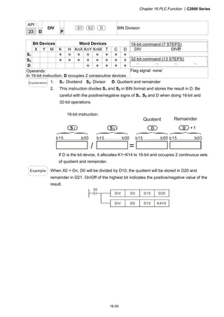 Chapter 16 PLC Function |C2000 Series
16-59
API
23 D
DIV
P
S1 S2 D BIN Division
Bit Devices Word Devices
X Y M K H KnX KnY KnM T C D
S1 ＊ ＊ ＊ ＊ ＊ ＊ ＊ ＊
S2 ＊ ＊ ＊ ＊ ＊ ＊ ＊ ＊
D ＊ ＊ ＊ ＊ ＊
Operands:
In 16-bit instruction, D occupies 2 consecutive devices.
16-bit command (7 STEPS)
DIV DIVP
32-bit command (13 STEPS)
－ － － －
Flag signal: none`
Explanation 1. S1: Dividend S2: Divisor D: Quotient and remainder
2. This instruction divides S1 and S2 in BIN format and stores the result in D. Be
careful with the positive/negative signs of S1, S2 and D when doing 16-bit and
32-bit operations.
16-bit instruction:
+1
=/
Quotient Remainder
If D is the bit device, it allocates K1~K14 to 16-bit and occupies 2 continuous sets
of quotient and remainder.
Example When X0 = On, D0 will be divided by D10; the quotient will be stored in D20 and
remainder in D21. On/Off of the highest bit indicates the positive/negative value of the
result.
X0
DIV D0 D10 D20
D0 D10 K4Y0DIV
 