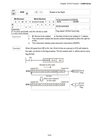 Chapter 16 PLC Function |C2000 Series
16-62
API
30
ROR
P
D n Rotate to the Right
Bit Devices Word Devices
X Y M K H KnX KnY KnM T C D
D ＊ ＊ ＊ ＊ ＊
n ＊ ＊
Operands:
D: if in KnY and KnM, only K4 (16-bit) is valid
n: n=K1~K16 (16-bit)
16 bit command (5 STEPS)
ROR RORP
32-bit command
－ － － －
Flag signal: M1022 Carry flag
Explanation 1. D: Device to be rotated n: Number of bits to be rotated in 1 rotation
2. This instruction rotates the device content designated by D to the right for
n bits.
3. This instruction adopts pulse execution instructions (RORP).
Example When X0 goes from Off to On, the 16-bit (4 bits as a group) in D10 will rotate to
the right, as shown in the figure below. The bit marked with will be sent to carry※
flag M1022.
0 1 1 1 0 1 0 1 0 0 11 1 0 0 1
0 1 0 1 1 1 0 0 111 1 00 1 0 0
upper bit lower bit
upper bit lower bit
*
X0
RORP D10 K4
Rotate to the right
16 bits
Carry
flag
Carry
flag
After one rotation
to the right
D10
D10
 