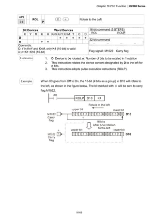 Chapter 16 PLC Function |C2000 Series
16-63
API
31
ROL
P
D n Rotate to the Left
Bit Devices Word Devices
X Y M K H KnX KnY KnM T C D
D ＊ ＊ ＊ ＊ ＊
n ＊ ＊
Operands:
D: if in KnY and KnM, only K4 (16-bit) is valid
n: n=K1~K16 (16-bit)
16-bit command (5 STEPS)
ROL ROLP
32-bit command
－ － － －
Flag signal: M1022 Carry flag
Explanation 1. D: Device to be rotated; n: Number of bits to be rotated in 1 rotation
2. This instruction rotates the device content designated by D to the left for
n bits.
3. This instruction adopts pulse execution instructions (ROLP).
Example When X0 goes from Off to On, the 16-bit (4 bits as a group) in D10 will rotate to
the left, as shown in the figure below. The bit marked with will be sent to carry※
flag M1022.
X0
D10 K4
1 1 1 1 1 1 0 0 0 0 01 1 0 0 0
1 1 0 0 0 0 0 1 100 11 0 11 1
16 bits
Rotate to the left
After one rotation
to the left
Carry
flag
Carry
flag
D10
D10
upper bit
upper bit lower bit
lower bit
 