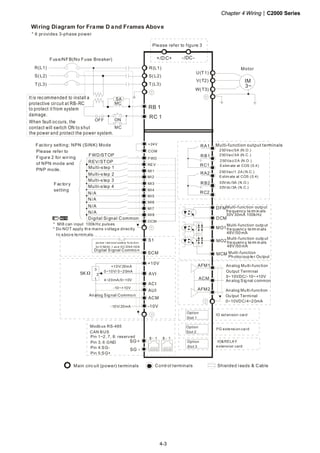 Chapter 4 Wiring|C2000 Series
4-3
Wiring Diagram for Frame D and Frames Above
* It provides 3-phase power
R(L1)
S(L2)
T(L3)
R(L1)
S(L2)
T(L3)
U(T1)
V(T2)
W(T3)
IM
3~
Fuse/NFB(No Fuse Breaker)
Motor
SA
OFF ON
MC
MC
RB 1
RC 1
250Vac/5A (N.O.)
250Vac/3A (N.C .)
NOTE
AFM1
ACM
IO extension card
Option
Slot 1
RA1
RB1
RC1
AVI
ACM
+10V
5K
3
2
1
0~10V/ 0~20mA
ACI
AUI
4~20mA/0~10V
-10~+10V
-10V
+10V/ 20mA
-10V/20mA
MO2
MCM
FWD
REV
MI1
MI3
MI4
MI5
MI6
MI7
DCM
MI2
MI8
Option
Slot 3
Option
Slot 2
DFM
MO1
COM
AFM2
RA2
RB2
RC2
DCM
+24V
8 1
Modbus RS-485
CAN BUS
8 1
SG +
SG－
Pin 1~2, 7, 8: reserved
Pin 3, 6:GND
Pin 4:SG-
Pin 5:SG+
30Vdc/5A (N.O.)
30Vdc/3A (N.C.)
250Vac/1.2A (N.C.)
Estim ate at COS (0.4)
250Vac/2A (N.O.)
Estim ate at COS (0.4)
An alog Sig nal common
Analog Sig nal Commo n
* Do NOT apply th e mains voltag e directly
to a bove te rmin als.
* MI8 can input 100kHz pulses
FWD/STOP
REV/STOP
Multi-step 1
Multi-step 2
Multi-step 3
Multi-step 4
Digital Signal Common
N/A
Factory setting: NPN (SINK) Mode
Please refer to
Figure 2 for wiring
of NPN mode and
PNP mode.
Factory
setting
po wer rem ova l safe ty fu nc tion
for E N9 54 -1 and IEC/EN6 1508
SCM
S1
Digital Signal Commo n
Analog Multi-function
Output Terminal
0~10VDC/-10~+10V
Analog Mu lti-function
Ou tput Terminal
0~10VDC/4~20mA
Main circuit (power) terminals Control terminals Shielded l eads & Cable
Multi-function output terminals
PG extension card
IO&RELAY
extension card
N/A
N/A
N/A Multi-function output
fre quency te rm in als
30V30mA 100kHz
Multi-function outp ut
fre quency te rm in als
48V/50 mA
Multi-function outp ut
fre quency te rm in als
48V/50 mA
Multi-function
Ph otocoup le r Ou tput
-/DC-+/DC+
Please refer to figure 3
It is recommended to install a
protective circuit at RB-RC
to protect it from system
damage.
When fault occurs, the
contact will switch ON to shut
the power and protect the power system.
 