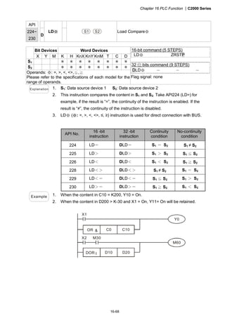 Chapter 16 PLC Function |C2000 Series
16-68
API
224~
230
D
LD※ S1 S2 Load Compare※
Bit Devices Word Devices
X Y M K H KnX KnY KnM T C D
S1 ＊ ＊ ＊ ＊ ＊ ＊ ＊ ＊
S2 ＊ ＊ ＊ ＊ ＊ ＊ ＊ ＊
Operands: ※: =, >, <, <>,≦,≧
Please refer to the specifications of each model for the
range of operands.
16-bit command (5 STEPS)
LD※ ZRSTP
32 位 bits command (9 STEPS)
DLD※ － － －
Flag signal: none
Explanation 1. S1: Data source device 1 S2: Data source device 2
2. This instruction compares the content in S1 and S2. Take API224 (LD=) for
example, if the result is “=”, the continuity of the instruction is enabled. If the
result is “≠”, the continuity of the instruction is disabled.
3. LD (※ :※ =, >, <, <>, ≤, ≥) instruction is used for direct connection with BUS.
API No.
16 -bit
instruction
32 -bit
instruction
Continuity
condition
No-continuity
condition
224 LD＝ DLD＝ S1 ＝ S2 S1 ≠ S2
225 LD＞ DLD＞ S1 ＞ S2 S1 ≦ S2
226 LD＜ DLD＜ S1 ＜ S2 S1 ≧ S2
228 LD＜＞ DLD＜＞ S1 ≠ S2 S1 ＝ S2
229 LD＜＝ DLD＜＝ S1 ≦ S2 S1 ＞ S2
230 LD＞＝ DLD＞＝ S1 ≧ S2 S1 ＜ S2
Example 1. When the content in C10 = K200, Y10 = On.
2. When the content in D200 > K-30 and X1 = On, Y11= On will be retained.
OR C0 C10
DOR D10 D20
&
I
Y0
X2
X1
M30
M60
 