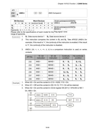 Chapter 16 PLC Function |C2000 Series
16-69
API
232~
238
D
AND※ S1 S2 AND Compare※
Bit Devices Word Devices
X Y M K H KnX KnY KnM T C D
S1 ＊ ＊ ＊ ＊ ＊ ＊ ＊ ＊
S2 ＊ ＊ ＊ ＊ ＊ ＊ ＊ ＊
Operands: ※: =, >, <, <>,≦,≧
Please refer to the specifications of each model for the
range of operands.
16-bit command (5 STEPS)
AND※ ZRSTP
32-bit command (9 STEPS)
DAND※ － － －
Flag signal: none
Explanation 1. S1: Data source device 1 S2: Data source device 2
2. This instruction compares the content in S1 and S2. Take API232 (AND=) for
example, if the result is “=”, the continuity of the instruction is enabled. If the result
is “≠”, the continuity of the instruction is disabled.
3. AND (※ :※ =, >, <, <>, ≤, ≥) is a comparison instruction is used on series
contacts
API No.
16 –bit
instruction
32 –bit
instruction
Continuity
condition
No-continuity
condition
232 AND＝ DAND＝ S1 ＝ S2 S1 ≠ S2
233 AND＞ DAND＞ S1 ＞ S2 S1 ≦ S2
234 AND＜ DAND＜ S1 ＜ S2 S1 ≧ S2
236 AND＜＞ DAND＜＞ S1 ≠ S2 S1 ＝ S2
237 AND＜＝ DAND＜＝ S1 ≦ S2 S1 ＞ S2
238 AND＞＝ DAND＞＝ S1 ≧ S2 S1 ＜ S2
Example 1. When X0 = On and the content in C10 = K200, Y10 = On.
2. When X1 = Off and the content in D0 ≠ K-10, Y11= On will be retained.
3. When X2 = On and the content in 32-bit register D0 (D11) < 678,493 or M3 =
On, M50 = On.
AND= K200 C10
DAND> K678493 D10
M3
Y10
AND<> K-10 D0 SET Y11
M50
X2
X1
X0
 