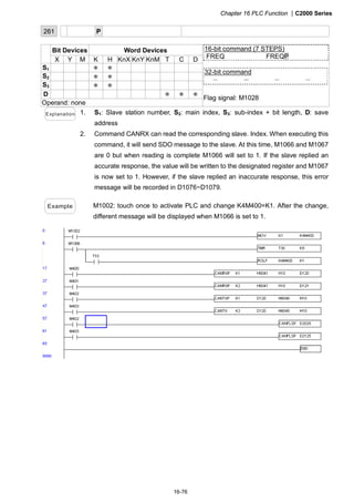 Chapter 16 PLC Function |C2000 Series
16-76
261 P
Bit Devices Word Devices
X Y M K H KnX KnY KnM T C D
S1 ＊ ＊
S2 ＊ ＊
S3 ＊ ＊
D ＊ ＊ ＊
Operand: none
16-bit command (7 STEPS)
FREQ FREQP
32-bit command
－ － － －
Flag signal: M1028
Explanation 1. S1: Slave station number, S2: main index, S3: sub-index + bit length, D: save
address
2. Command CANRX can read the corresponding slave. Index. When executing this
command, it will send SDO message to the slave. At this time, M1066 and M1067
are 0 but when reading is complete M1066 will set to 1. If the slave replied an
accurate response, the value will be written to the designated register and M1067
is now set to 1. However, if the slave replied an inaccurate response, this error
message will be recorded in D1076~D1079.
Example M1002: touch once to activate PLC and change K4M400=K1. After the change,
different message will be displayed when M1066 is set to 1.
 