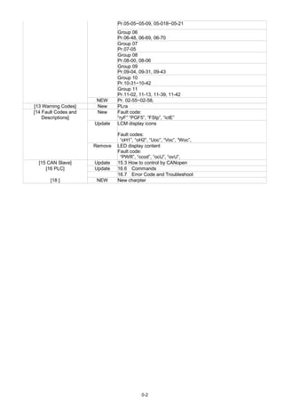 0-2
Pr.05-05~05-09, 05-018~05-21
Group 06
Pr.06-48, 06-69, 06-70
Group 07
Pr.07-05
Group 08
Pr.08-00, 08-06
Group 09
Pr.09-04, 09-31, 09-43
Group 10
Pr.10-31~10-42
Group 11
Pr.11-02, 11-13, 11-39, 11-42
NEW Pr. 02-55~02-58,
[13 Warning Codes] New PLra
New Fault code:
“ryF” “PGF5”, “FStp”, “ictE”
Update LCM display icons
Fault codes:
“oH1”, “oH2”, “Uoc”, “Voc”, “Woc”,
[14 Fault Codes and
Descriptions]
Remove LED display content
Fault code:
“PWR”, “ccod”, “ocU”, “ovU”,
[15 CAN Slave] Update 15.3 How to control by CANopen
[16 PLC] Update 16.6 Commands
16.7 Error Code and Troubleshoot
[18 ] NEW New charpter
 