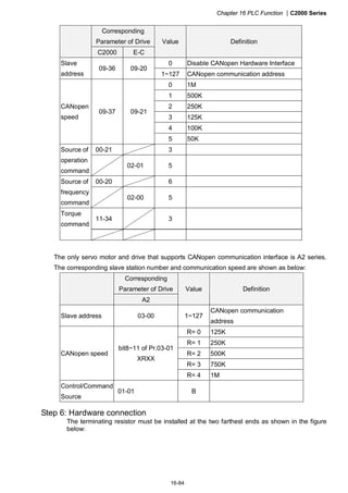 Chapter 16 PLC Function |C2000 Series
16-84
The only servo motor and drive that supports CANopen communication interface is A2 series.
The corresponding slave station number and communication speed are shown as below:
Corresponding
Parameter of Drive
A2
Value Definition
Slave address 03-00 1~127
CANopen communication
address
R= 0 125K
R= 1 250K
R= 2 500K
R= 3 750K
CANopen speed
bit8~11 of Pr.03-01
XRXX
R= 4 1M
Control/Command
Source
01-01 B
Step 6: Hardware connection
The terminating resistor must be installed at the two farthest ends as shown in the figure
below:
Corresponding
Parameter of Drive
C2000 E-C
Value Definition
0 Disable CANopen Hardware InterfaceSlave
address
09-36 09-20
1~127 CANopen communication address
0 1M
1 500K
2 250K
3 125K
4 100K
CANopen
speed
09-37 09-21
5 50K
00-21 3Source of
operation
command
02-01 5
00-20 6Source of
frequency
command
02-00 5
Torque
command
11-34 3
 