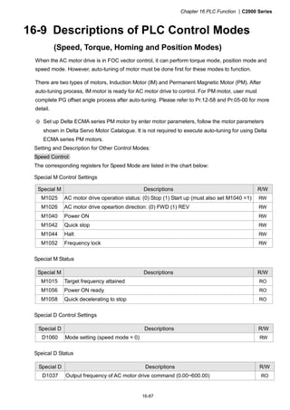Chapter 16 PLC Function |C2000 Series
16-87
16-9 Descriptions of PLC Control Modes
(Speed, Torque, Homing and Position Modes)
When the AC motor drive is in FOC vector control, it can perform torque mode, position mode and
speed mode. However, auto-tuning of motor must be done first for these modes to function.
There are two types of motors, Induction Motor (IM) and Permanent Magnetic Motor (PM). After
auto-tuning process, IM motor is ready for AC motor drive to control. For PM motor, user must
complete PG offset angle process after auto-tuning. Please refer to Pr.12-58 and Pr.05-00 for more
detail.
※ Set up Delta ECMA series PM motor by enter motor parameters, follow the motor parameters
shown in Delta Servo Motor Catalogue. It is not required to execute auto-tuning for using Delta
ECMA series PM motors.
Setting and Description for Other Control Modes:
Speed Control:
The corresponding registers for Speed Mode are listed in the chart below:
Special M Control Settings
Special M Descriptions R/W
M1025 AC motor drive operation status: (0) Stop (1) Start up (must also set M1040 =1) RW
M1026 AC motor drive opeartion direction: (0) FWD (1) REV RW
M1040 Power ON RW
M1042 Quick stop RW
M1044 Halt RW
M1052 Frequency lock RW
Special M Status
Special M Descriptions R/W
M1015 Target frequency attained RO
M1056 Power ON ready RO
M1058 Quick decelerating to stop RO
Special D Control Settings
Special D Descriptions R/W
D1060 Mode setting (speed mode = 0) RW
Speical D Status
Special D Descriptions R/W
D1037 Output frequency of AC motor drive command (0.00~600.00) RO
 