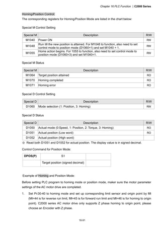 Chapter 16 PLC Function |C2000 Series
16-91
Homing/Position Control:
The corresponding registers for Homing/Position Mode are listed in the chart below:
Special M Control Setting
Special M Description R/W
M1040 Power ON RW
M1048
Run till the new position is attained. For M1048 to function, also need to set
control mode to position mode (D1060=1) and set M1040 = 1.
RW
M1055
Home action begins. For 1055 to function, also need to set control mode to
position mode (D1060=3) and set M1040=1.
RW
Special M Status
Special M Description R/W
M1064 Target position attained RO
M1070 Homing completed RO
M1071 Homing error RO
Special D Control Setting
Special D Description R/W
D1060 Mode selection (1: Position, 3: Homing) RW
Special D Status
Special D Description R/W
D1050 Actual mode (0:Speed, 1: Position, 2: Torque, 3: Homing) RO
D1051 Actual position (Low word) RO
D1052 Actual position (High word)
※ Read both D1051 and D1052 for actual position. The display value is in signed decimal.
Control Command for Position Mode:
DPOS(P) S1
Target position (signed decimal)
Example of Homing and Position Mode:
Before setting PLC program to homing mode or position mode, maker sure the motor parameter
settings of the AC motor drive are completed.
1. Set Pr.00-40 to homing mode and set up corresponding limit sensor and origin point by MI
(MI=44 is for reverse run limit, MI=45 is for forward run limit and MI=46 is for homing to origin
point). C2000 series AC motor drive only supports Z phase homing to origin point, please
choose an Encoder with Z phase.
 