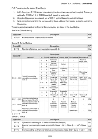 Chapter 16 PLC Function |C2000 Series
16-96
PLC Programming for Master Drive Control
1. In PLC program, D1110 is used for assigning the slave drive user wishes to control. The range
setting for D1110 is 1~8 (if D1110 is set to 0 slave 8 is assigned).
2. Once the Slave drive is assigned, set M1035=1 for the Master to control the Slave.
3. Write control command to the corresponding Slave address then Master is able to control the
Slave drive.
The corresponding registers for Internal Communication are listed in the chart below:
Special M Control Setting
Special M Description R/W
M1035 Enable internal communication control RW
Special D Control Setting
Special D Description R/W
D1110 Number of internal communication nodes(1~8) RW
Description
Special D
Definition bit Priority Speed Mode Position Mode Torque Mode Homing Mode
R/W
0 4
Command
Enable
- -
Return to
Origin Point
1 4
Reverse
Command
Switch - -
2 4 - - - -
3 3
Momentary
Stop
Momentary
Stop
- -
4 4
Frequency
Locked
- -
Momentary
Stop
5 4 JOG - - -
6 2 Quick Stop Quick Stop Quick Stop Quick Stop
7 1 Servo ON Servo ON Servo ON Servo ON
11~8 4
Switch
Multi-step
Speed
Switch
Multi-step
Speed
- -
13~12 4
Switch
Deceleration
Time
- - -
14 4
Enable Bit
13 ~ 8
Enable Bit
13 ~ 8
- -
D1120 + 10*N
Contorl Command for
Internal Communication
Node N
15 4
Clear Fault
Code
Clear Fault
Code
Clear Fault
Code
Clear Fault
Code
RW
D1121 + 10*N
Contorl Mode for Internal
Communication Node N
0 1 2 3 RW
D1122 + 10*N
Reference Command L of
Internal Communication
Node N
Speed
Command
(unsigned
decimal)
Position
Command
(signed
decimal)
Torque
Command
(signed
decimal)
- RW
D1123 + 10*N
Reference Command H of
Internal Communication
Node N
- Speed Limit - RW
※ N = 0 ~ 7
Special D Status
Special D Description R/W
D1115 Synchronous time cycle of internal communication(ms) RO
D1116
Internal communication node error (bit0= Slave 1, bit1= Slave 2, …, bit7= Slave
8)
RO
D1117 Corresponding on-line bit of internal communication node (bit0= Slave 1, bit1= RO
 