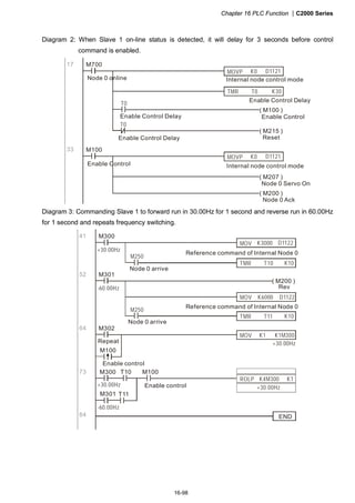Chapter 16 PLC Function |C2000 Series
16-98
Diagram 2: When Slave 1 on-line status is detected, it will delay for 3 seconds before control
command is enabled.
17 M700
MOVP D1121K0
Node 0 online
TMR K30T0
Enable Control Delay
( M100 )
Enable Control
( M215 )
Reset
Enable Control Delay
Enable Control Delay
T0
T0
M100
MOVP D1121K0
( M207 )
Node 0 Servo On
( M200 )
Node 0 Ack
Enable Control
33
Internal node control mode
Internal node control mode
Diagram 3: Commanding Slave 1 to forward run in 30.00Hz for 1 second and reverse run in 60.00Hz
for 1 second and repeats frequency switching.
41 M300
MOV D1122K3000
TMR K10T10
Node 0 arrive
+30.00Hz
52 M301
MOV D1122K6000
-60.00Hz
( M200 )
Rev
TMR K10T11
M250
M250
Node 0 arrive
64 M302
MOV K1M300K1
Enable control
+30.00HzRepeat
M100
73 M300
ROLP K1K4M300
Enable control +30.00Hz
M301
T10 M100
T11
-60.00Hz
+30.00Hz
END84
Reference command of Internal Node 0
Reference command of Internal Node 0
 