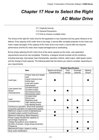 Chapter 12 Description of Parameter Settings|C2000 Series
17-1
Chapter 17 How to Select the Right
AC Motor Drive
17-1 Capacity formula
17-2 General Precautions
17-3 How to choose a suitable motor
The choice of the right AC motor drive for the application is very important and has great influence on its
lifetime. If the capacity of AC motor drive is too large, it cannot offer complete protection to the motor and
motor maybe damaged. If the capacity of AC motor drive is too small, it cannot offer the required
performance and the AC motor drive maybe damaged due to overloading.
But by simply selecting the AC motor drive of the same capacity as the motor, user application
requirements cannot be met completely. Therefore, a designer should consider all the conditions,
including load type, load speed, load characteristic, operation method, rated output, rated speed, power
and the change of load capacity. The following table lists the factors you need to consider, depending on
your requirements.
Related Specification
Item Speed and torque
characteristics
Time
ratings
Overload
capacity
Starting
torque
Load type
Friction load and weight
load
Liquid (viscous) load
Inertia load
Load with power
transmission
● ●
Load speed and
torque
characteristics
Constant torque
Constant output
Decreasing torque
Decreasing output
● ●
Load
characteristics
Constant load
Shock load
Repetitive load
High starting torque
Low starting torque
● ● ● ●
Continuous operation, Short-time operation
Long-time operation at medium/low speeds
● ●
Maximum output current (instantaneous)
Constant output current (continuous)
● ●
Maximum frequency, Base frequency ●
Power supply transformer capacity or
percentage impedance
Voltage fluctuations and unbalance
Number of phases, single phase protection
Frequency
● ●
Mechanical friction, losses in wiring ● ●
Duty cycle modification ●
 