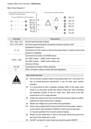 Chapter 5 Main Circuit Terminals|C2000 Series
5-2
Main Circuit Diagram 3
R
S
T
Power input te rm inals o f frame G and H
R/L11
R/L21
S/L12
S/L22
T/L13
T/L23
R/L11
S/L22
T/L23
R
S
T
R/L21
S/L12
T/L13
Y
Fuse or NFB (non-fuse brea ker)
It provides 12 -pulse rectifier
Provides 3-phase po we r
Terminals Descriptions
R/L1, S/L2, T/L3 AC line input terminals 3-phase
U/T1, V/T2, W/T3 AC drive output terminals for connecting 3-phase induction motor
+1, +2
Applicable to frame A~C
Connections for DC reactor to improve the power factor. It needs to remove the
jumper for installation.
+1/DC+, -/DC-
Connections for brake unit (VFDB series)
(for 230V models: 22kW, built≦ -in brake unit)
(for 460V models: 30kW, built≦ -in brake unit)
Common DC Bus
B1, B2 Connections for brake resistor (optional)
Earth connection, please comply with local regulations.
Main power terminals
Do not connect 3-phase model to one-phase power. R/L1, S/L2 and T/L3
has no phase-sequence requirement, it can be used upon random
selection.
It is recommend to add a magnetic contactor (MC) to the power input
wiring to cut off power quickly and reduce malfunction when activating
the protection function of the AC motor drive. Both ends of the MC
should have an R-C surge absorber.
Fasten the screws in the main circuit terminal to prevent sparks condition
made by the loose screws due to vibration.
Please use voltage and current within the specification.
When using a general GFCI (Ground Fault Circuit Interrupter), select a
current sensor with sensitivity of 200mA or above and not less than
0.1-second operation time to avoid nuisance tripping.
Please use the shield wire or tube for the power wiring and ground the
two ends of the shield wire or tube.
Do NOT run/stop AC motor drives by turning the power ON/OFF.
 