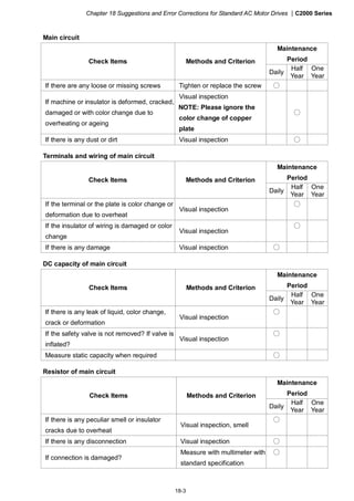 Chapter 18 Suggestions and Error Corrections for Standard AC Motor Drives |C2000 Series
18-3
Main circuit
Maintenance
PeriodCheck Items Methods and Criterion
Daily
Half
Year
One
Year
If there are any loose or missing screws Tighten or replace the screw ○
If machine or insulator is deformed, cracked,
damaged or with color change due to
overheating or ageing
Visual inspection
NOTE: Please ignore the
color change of copper
plate
○
If there is any dust or dirt Visual inspection ○
Terminals and wiring of main circuit
Maintenance
PeriodCheck Items Methods and Criterion
Daily
Half
Year
One
Year
If the terminal or the plate is color change or
deformation due to overheat
Visual inspection
○
If the insulator of wiring is damaged or color
change
Visual inspection
○
If there is any damage Visual inspection ○
DC capacity of main circuit
Maintenance
PeriodCheck Items Methods and Criterion
Daily
Half
Year
One
Year
If there is any leak of liquid, color change,
crack or deformation
Visual inspection
○
If the safety valve is not removed? If valve is
inflated?
Visual inspection
○
Measure static capacity when required ○
Resistor of main circuit
Maintenance
PeriodCheck Items Methods and Criterion
Daily
Half
Year
One
Year
If there is any peculiar smell or insulator
cracks due to overheat
Visual inspection, smell
○
If there is any disconnection Visual inspection ○
If connection is damaged?
Measure with multimeter with
standard specification
○
 