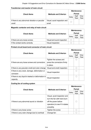 Chapter 18 Suggestions and Error Corrections for Standard AC Motor Drives |C2000 Series
18-4
Transformer and reactor of main circuit
Maintenance
PeriodCheck Items Methods and Criterion
Daily
Half
Year
One
Year
If there is any abnormal vibration or peculiar
smell
Visual, aural inspection and
smell
○
Magnetic contactor and relay of main circuit
Maintenance
PeriodCheck Items Methods and Criterion
Daily
Half
Year
One
Year
If there are any loose screws Visual and aural inspection ○
If the contact works correctly Visual inspection ○
Printed circuit board and connector of main circuit
Maintenance
PeriodCheck Items Methods and Criterion
Daily
Half
Year
One
Year
If there are any loose screws and connectors
Tighten the screws and
press the connectors firmly
in place.
○
If there is any peculiar smell and color change Visual and smell inspection ○
If there is any crack, damage, deformation or
corrosion
Visual inspection
○
If there is any liquid is leaked or deformation in
capacity
Visual inspection
○
Cooling fan of cooling system
Maintenance
PeriodCheck Items Methods and Criterion
Daily
Half
Year
One
Year
If there is any abnormal sound or vibration
Visual, aural inspection and
turn the fan with hand (turn
off the power before
operation) to see if it rotates
smoothly
○
If there is any loose screw Tighten the screw ○
If there is any color change due to overheat Change fan ○
 