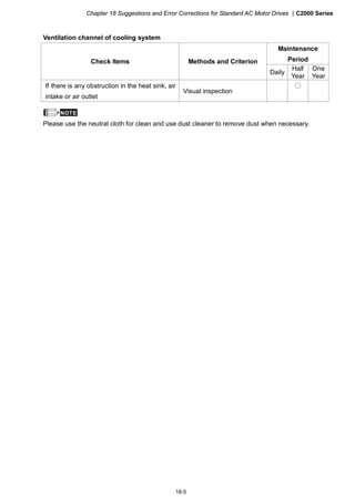 Chapter 18 Suggestions and Error Corrections for Standard AC Motor Drives |C2000 Series
18-5
Ventilation channel of cooling system
Maintenance
PeriodCheck Items Methods and Criterion
Daily
Half
Year
One
Year
If there is any obstruction in the heat sink, air
intake or air outlet
Visual inspection
○
NOTE
Please use the neutral cloth for clean and use dust cleaner to remove dust when necessary.
 